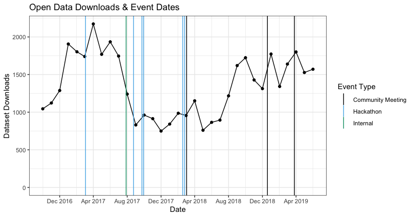 Chart of open data downloads vs. dates of community events held