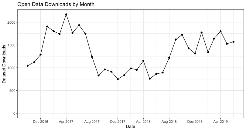 Chart of open data downloads by month