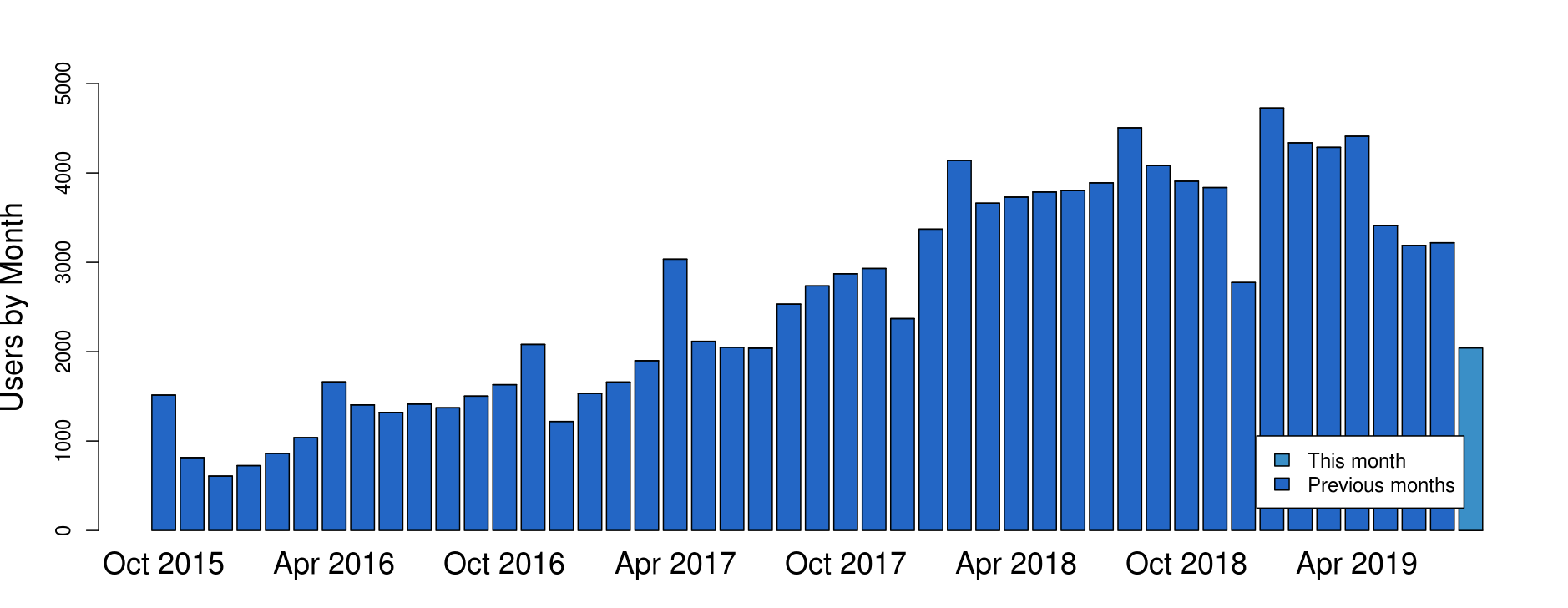 Chart of the number of users by month